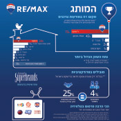 RE/MAX ישראל